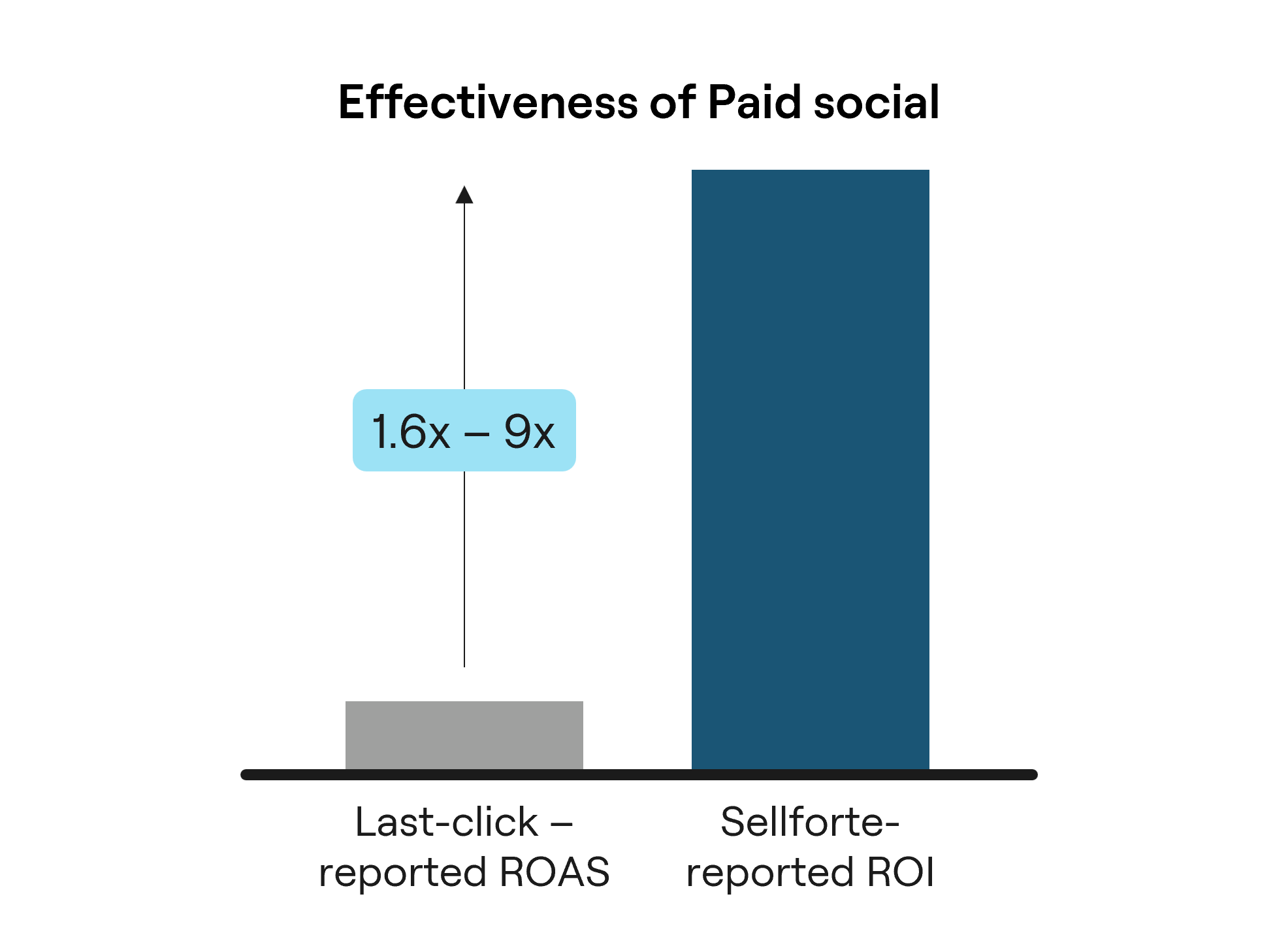 Measuring ROI