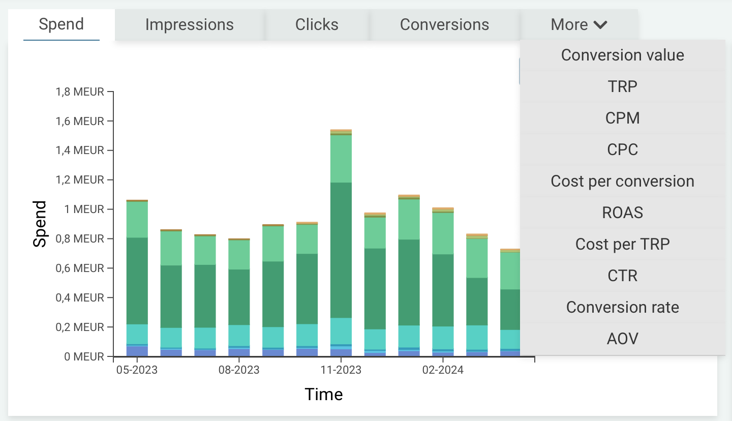 Why should you combine Media Metrics with MMM insights?