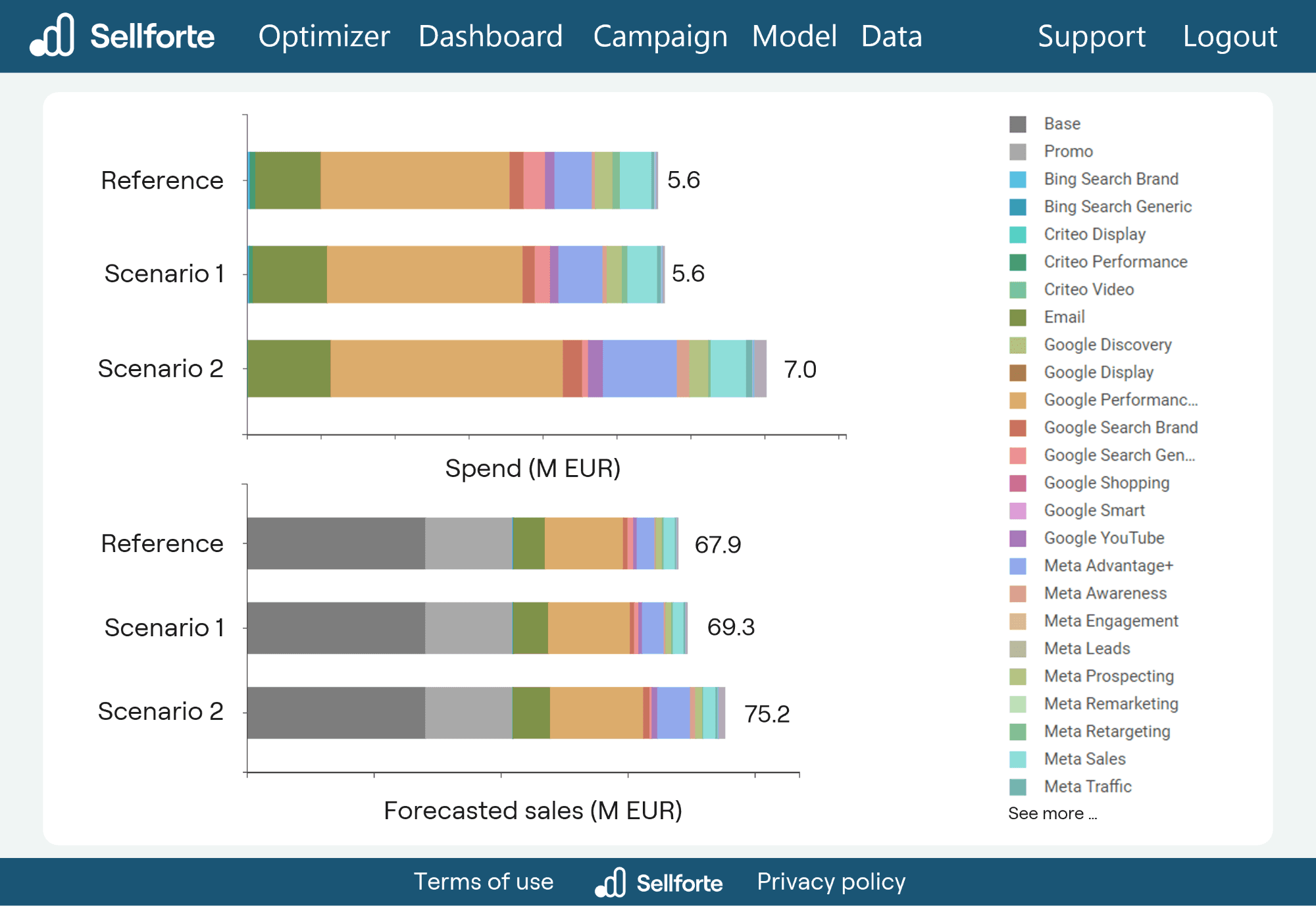 Budget optimization across all ad platforms