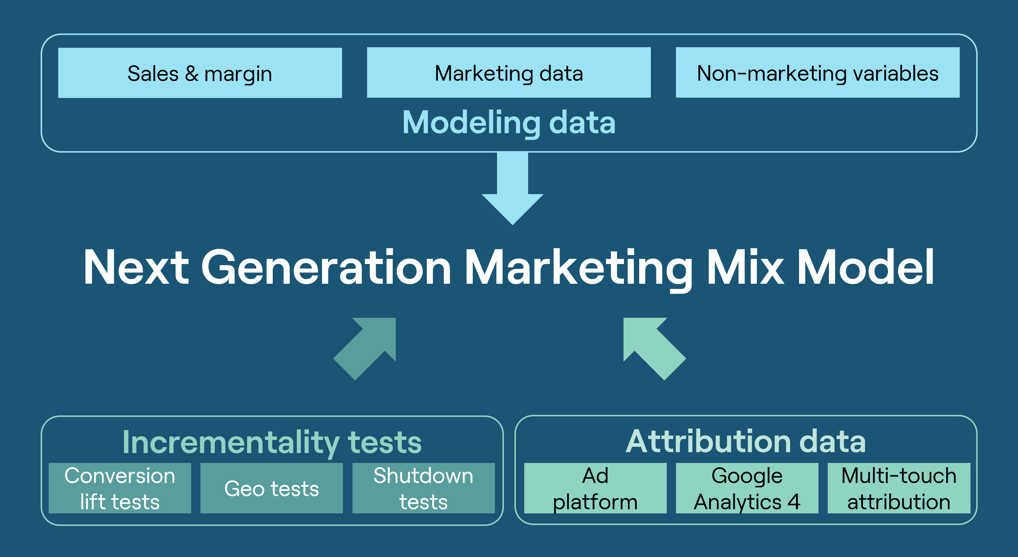 Robust modeling