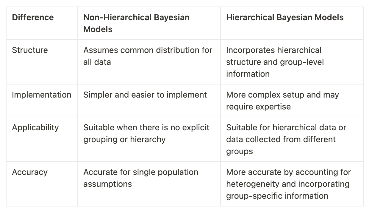 Compared: Bayesian Hierarchical vs Non-Hierarchical Modeling