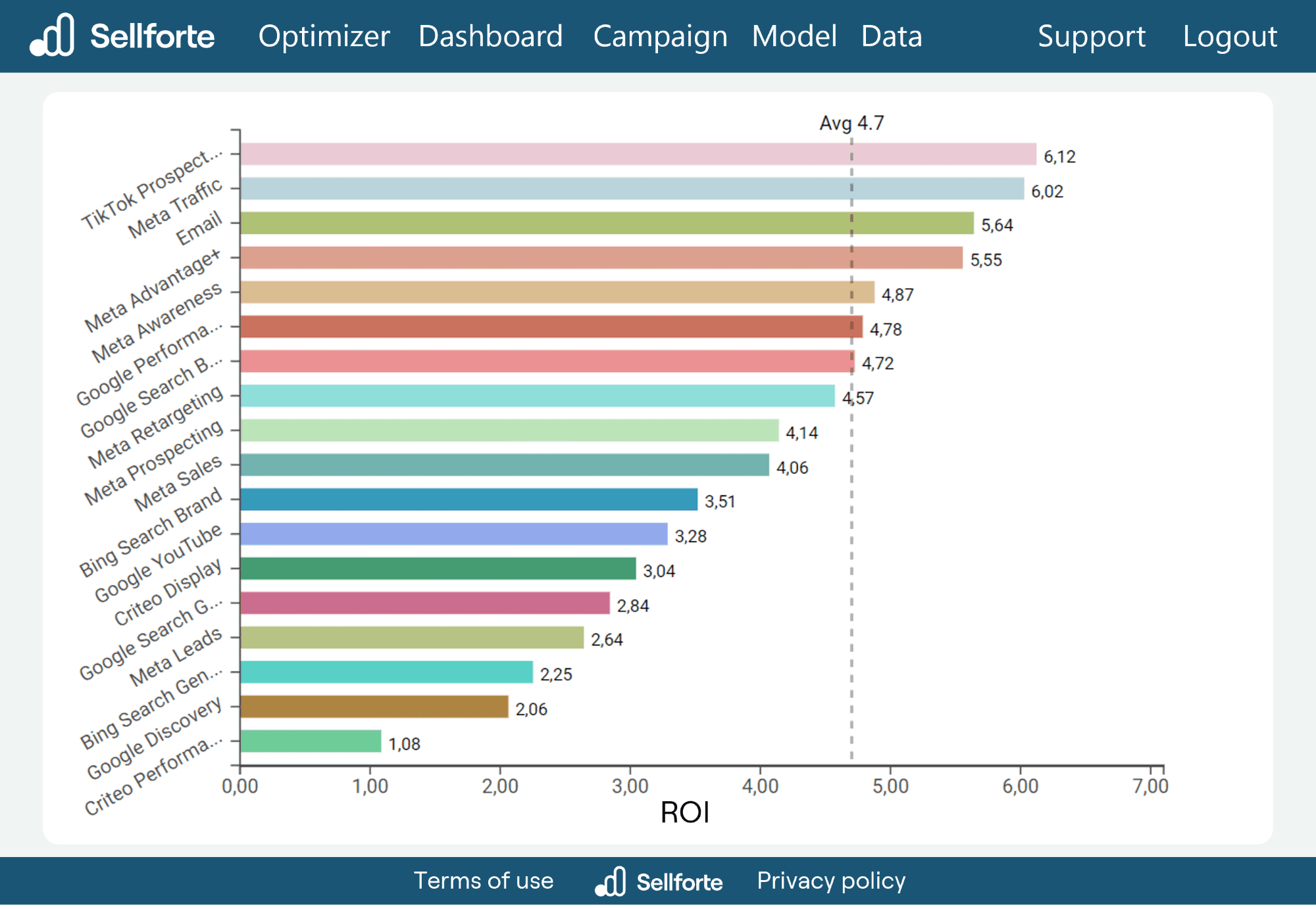 Measuring ROI