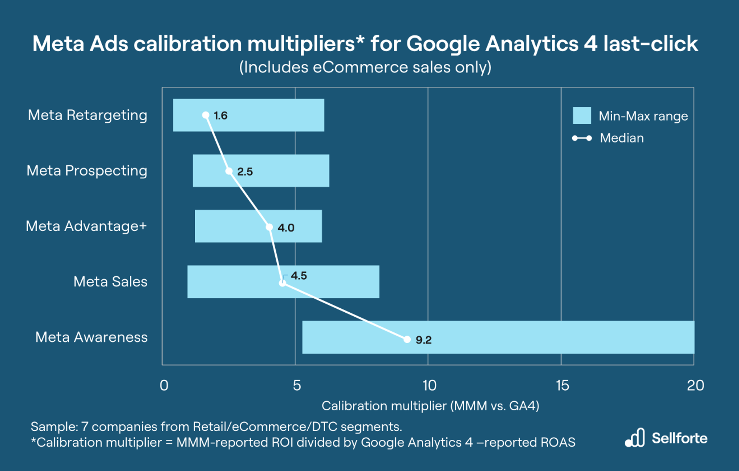 Meta Ads calibration multipliers for Google Analytics 4 last-click