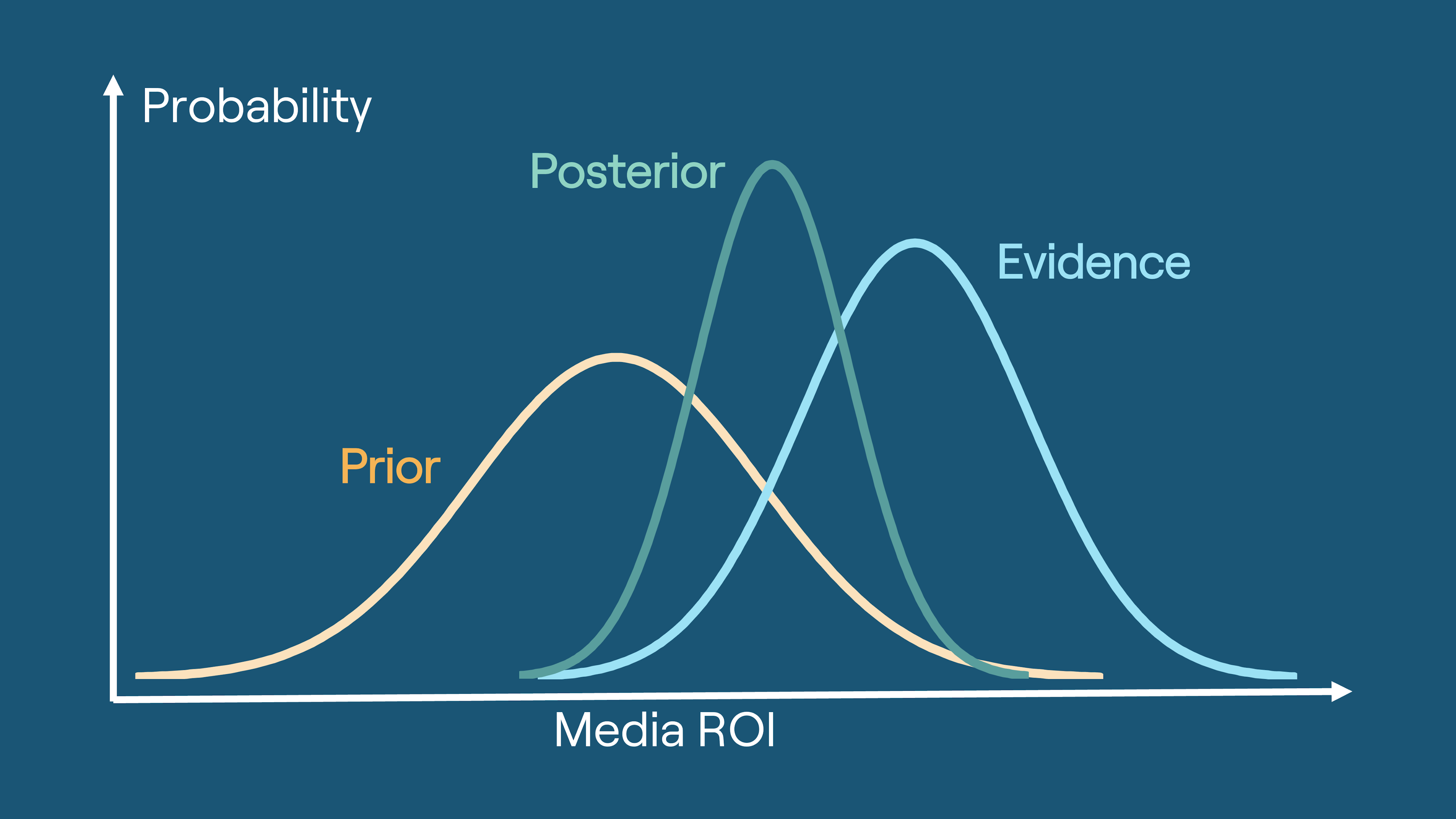 Bayesian MMM