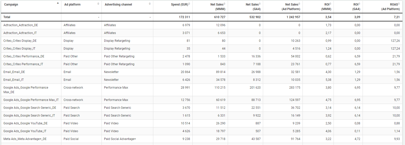 Marketing budgeting season has started! Follow these five best practices