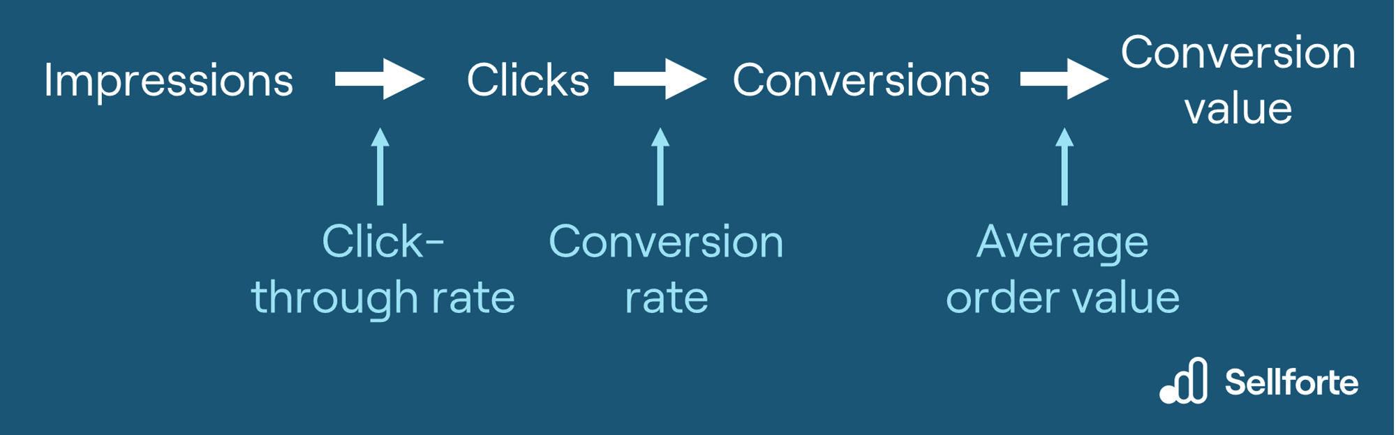 Why should you combine Media Metrics with MMM insights?