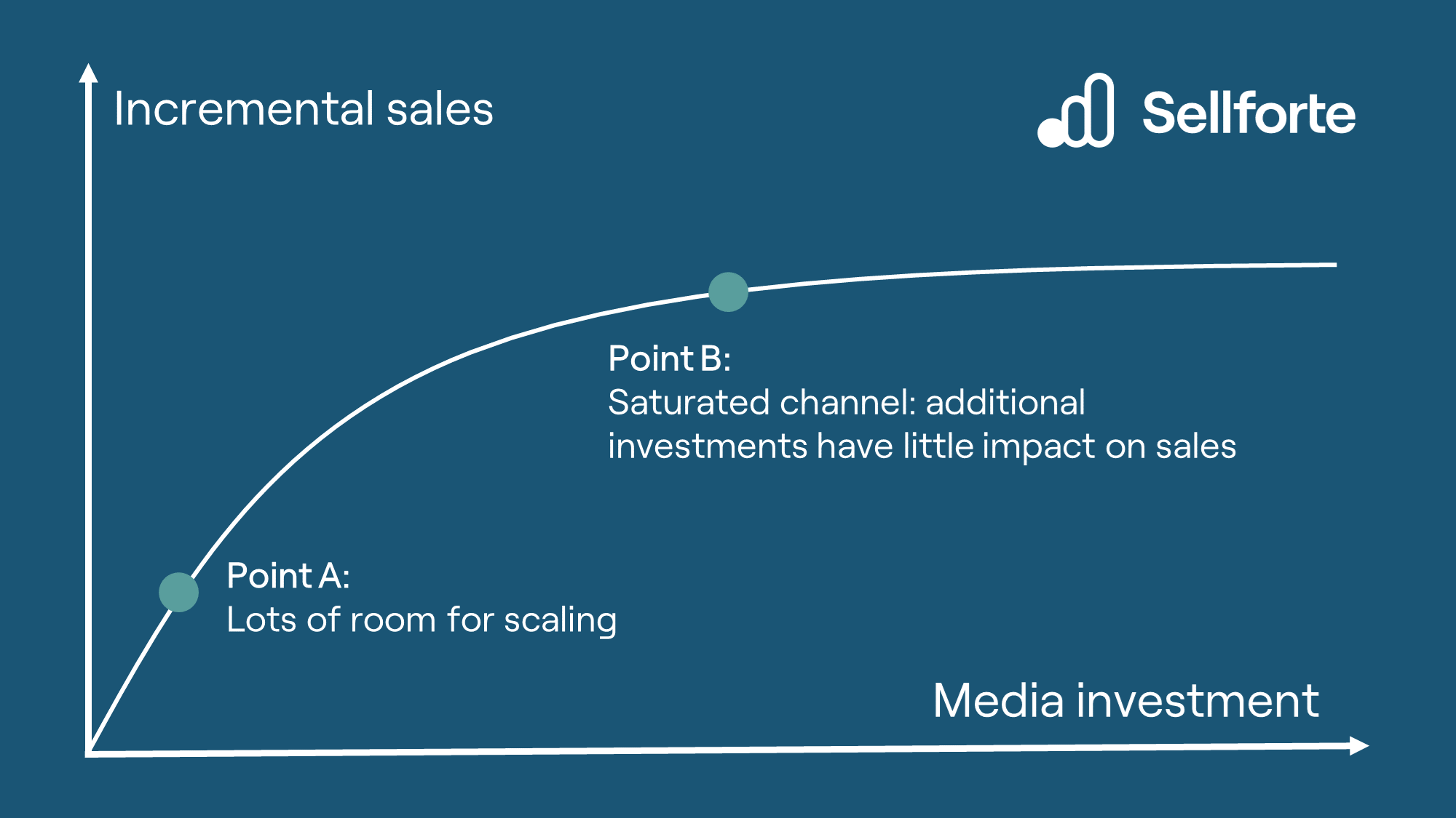 How to set a Target ROAS that takes true incrementality of the campaign into account?