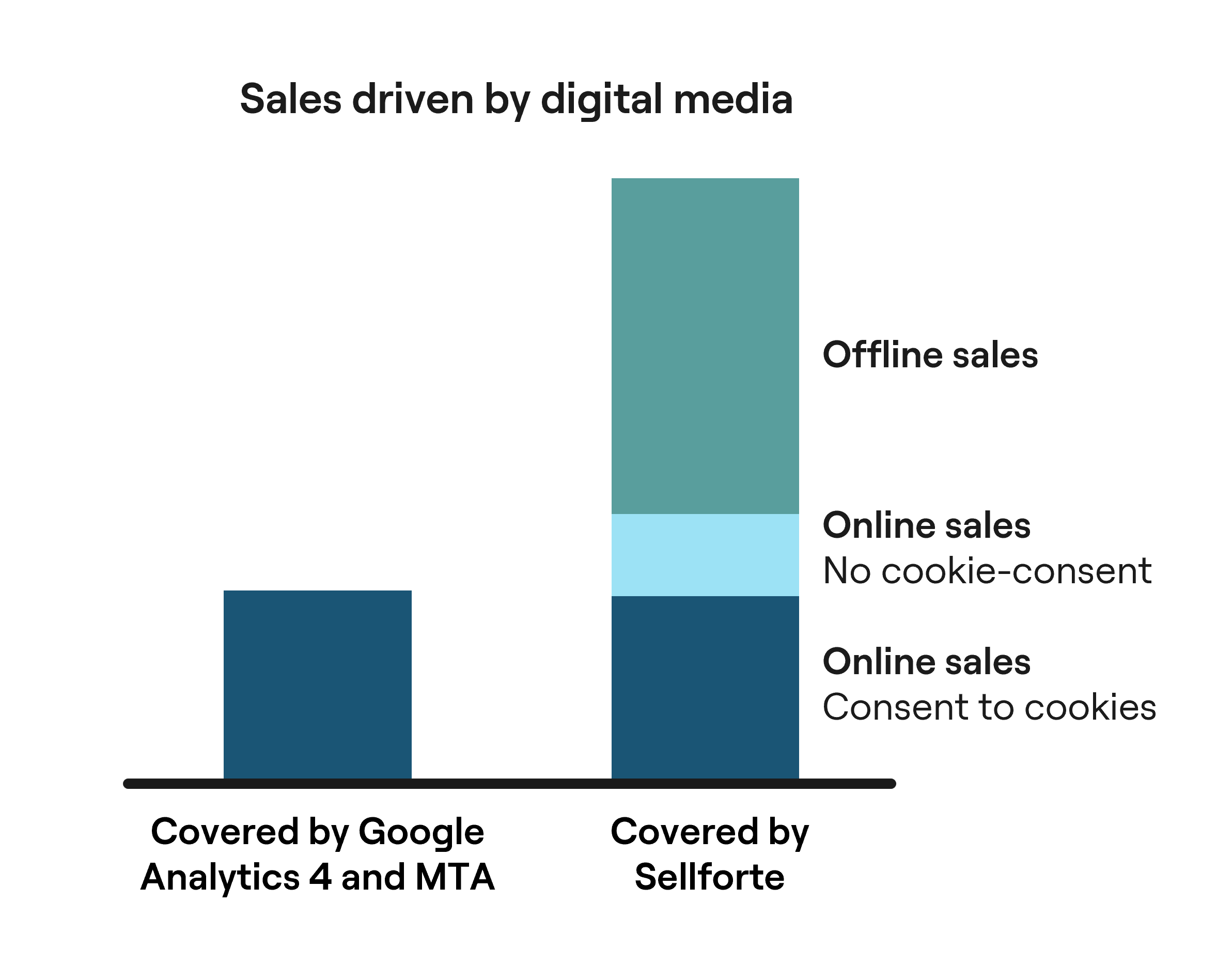 Full impact of digital media