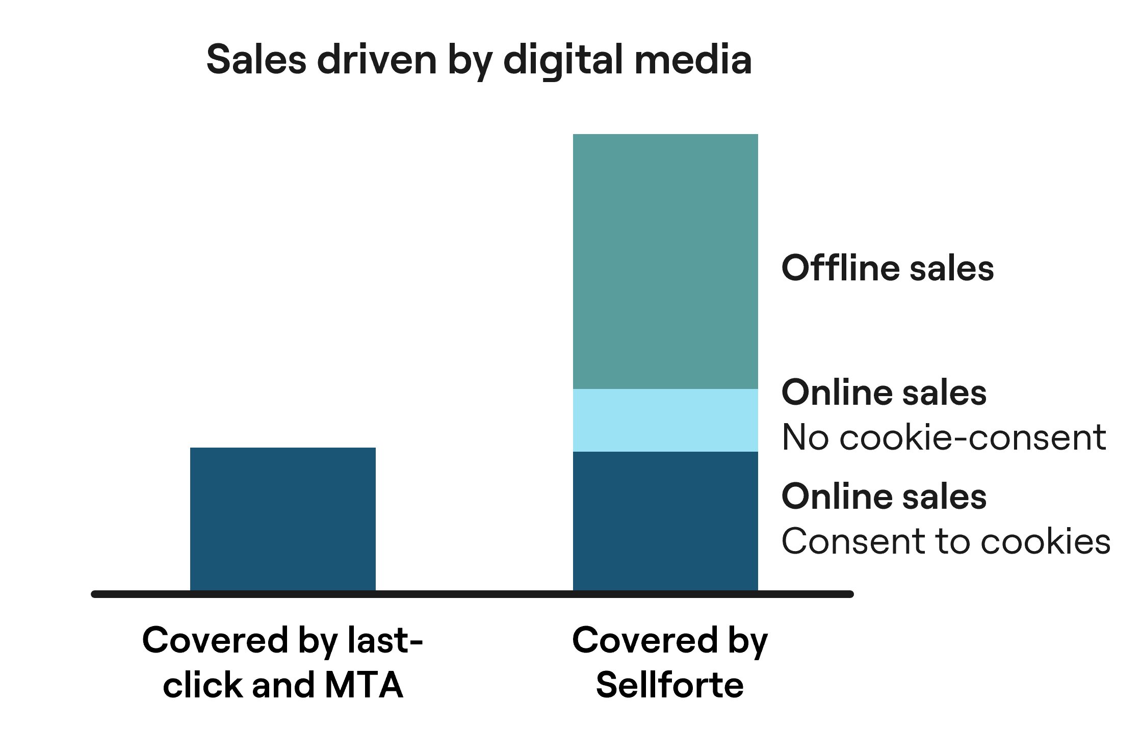 Full impact of digital media