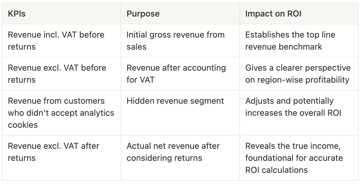 Revenue metrics