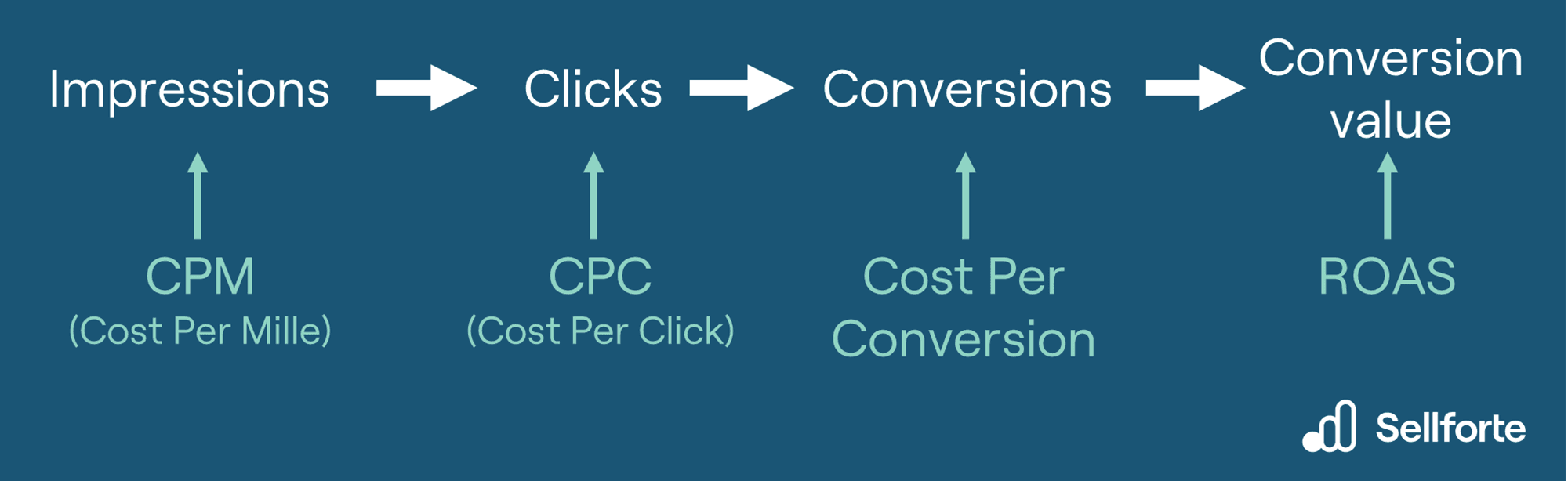 Why should you combine Media Metrics with MMM insights?