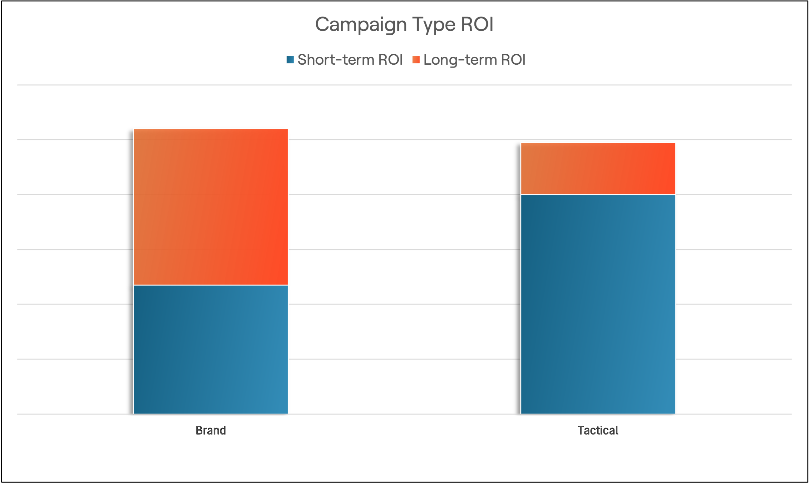 Short- and Long-Term comparison of the Campaign Type ROI