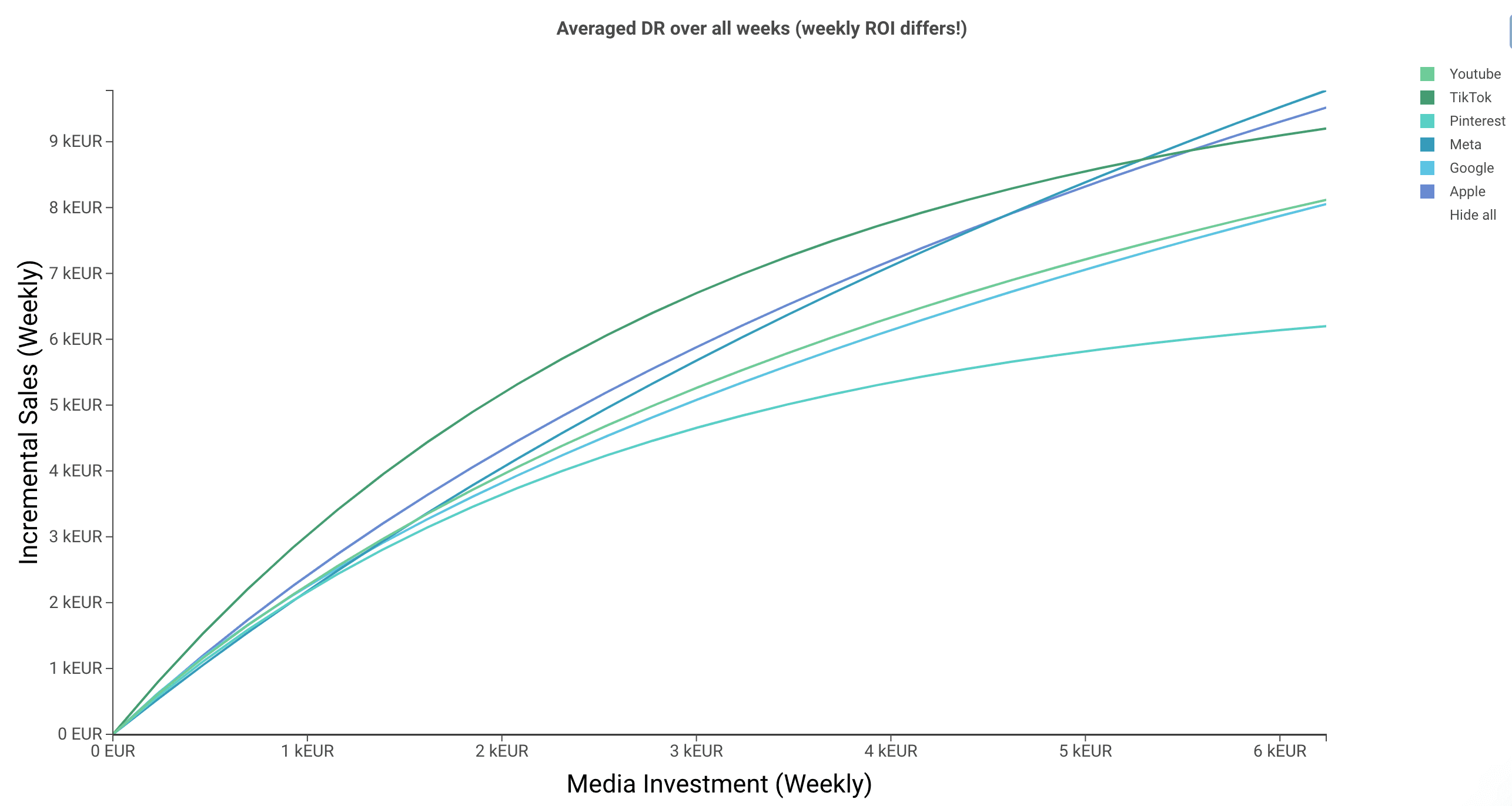 Multiple Diminishing return curves