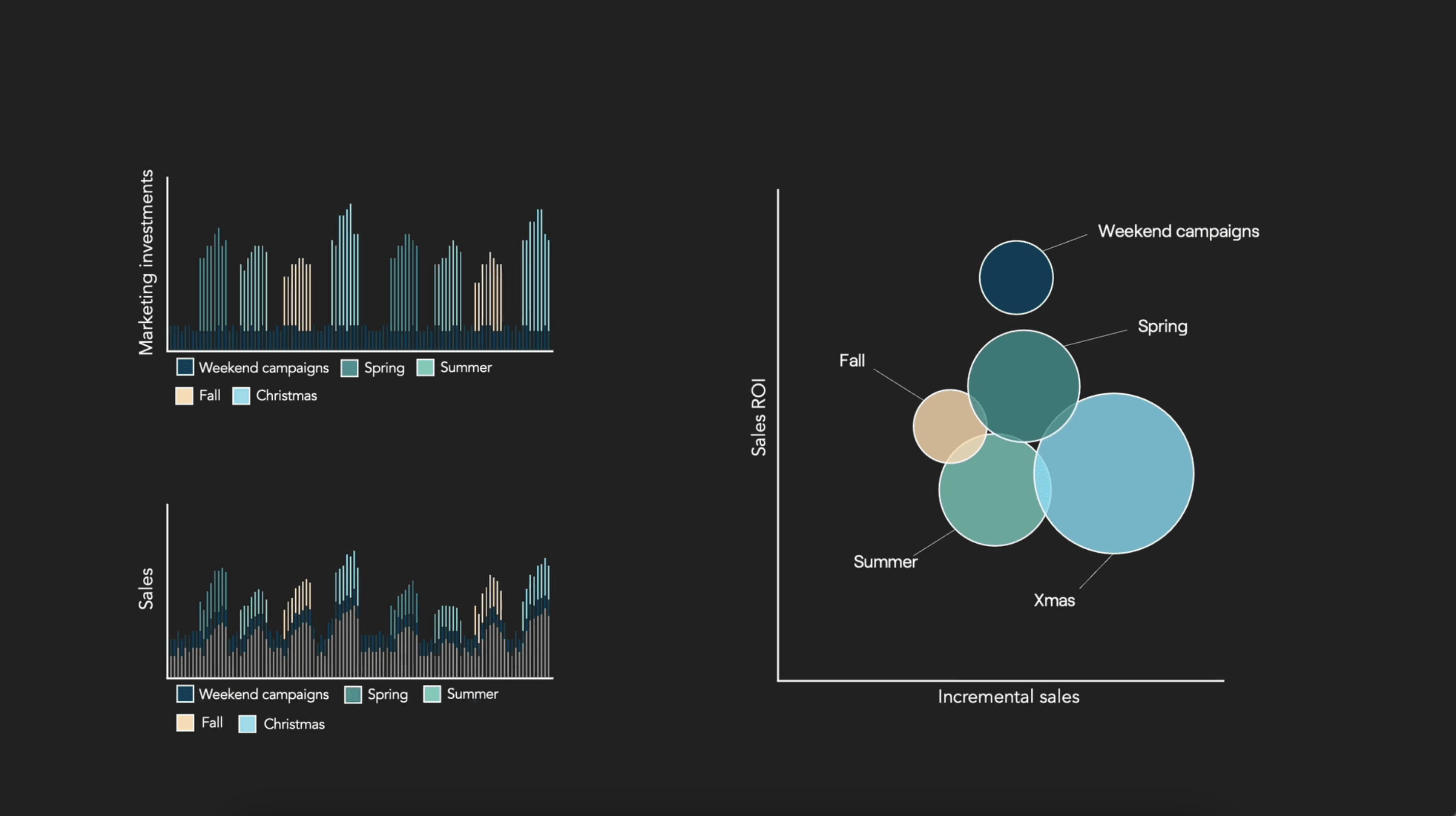 Comparable metrics for different campaigns