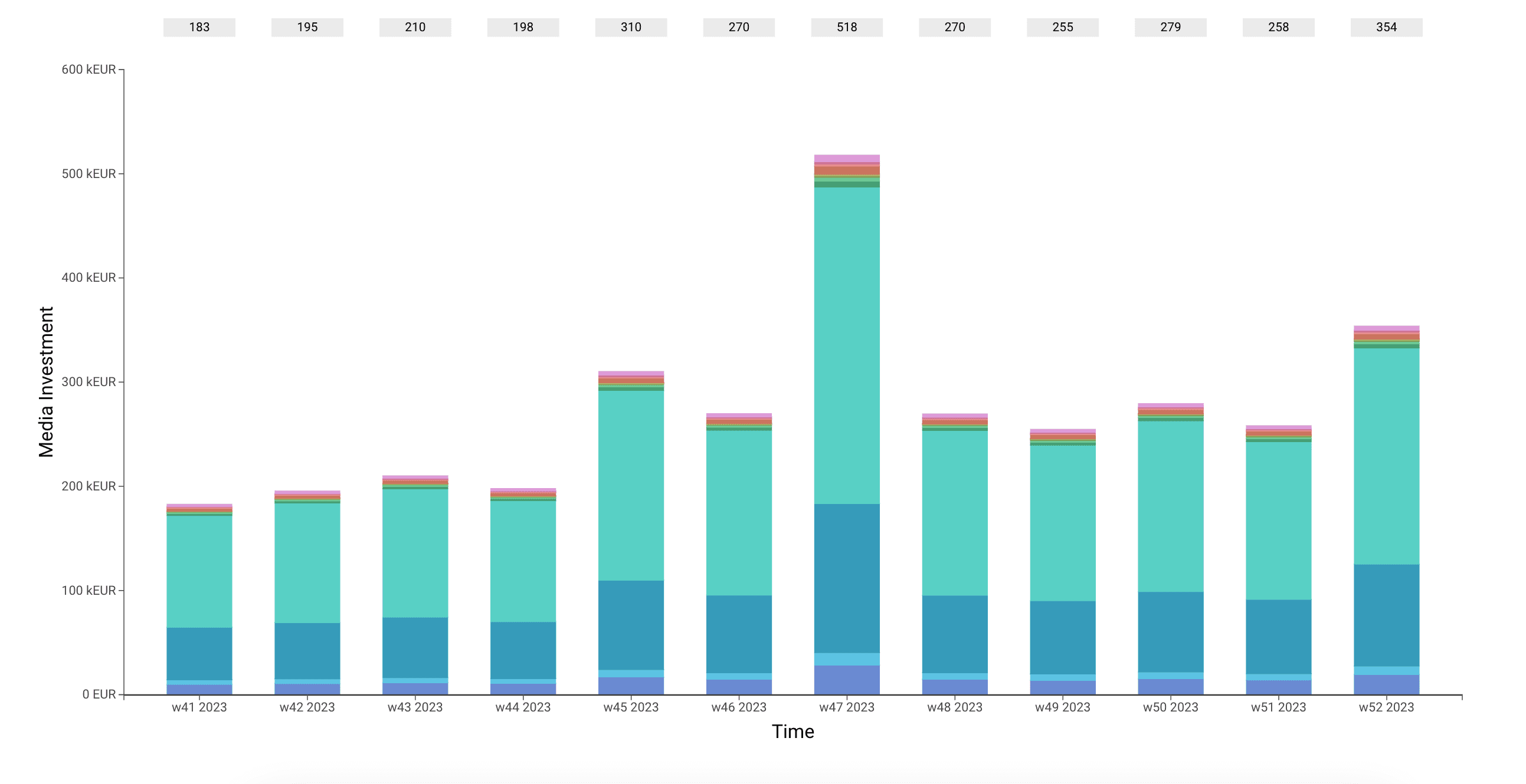 High-level to weekly allocation