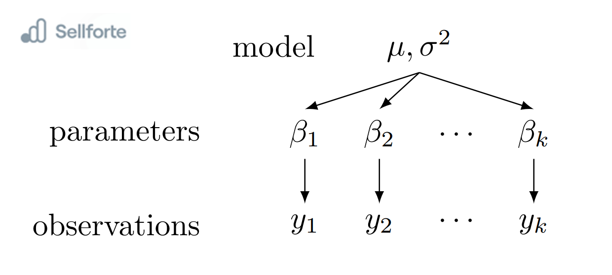 Non-Hierarchical Pooled Model