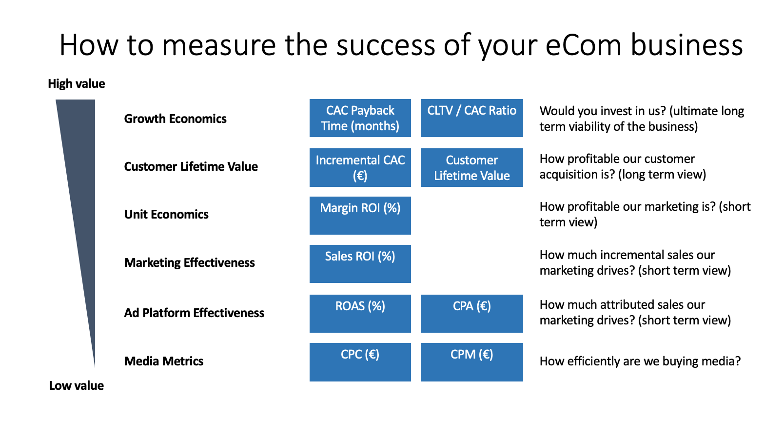 How to measure the success of your eCom business