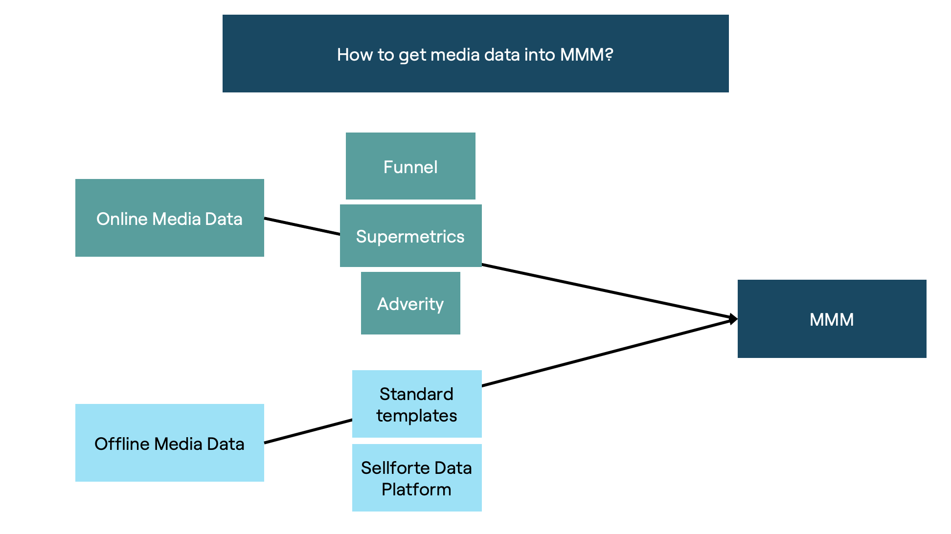 How to get media data into MMM?