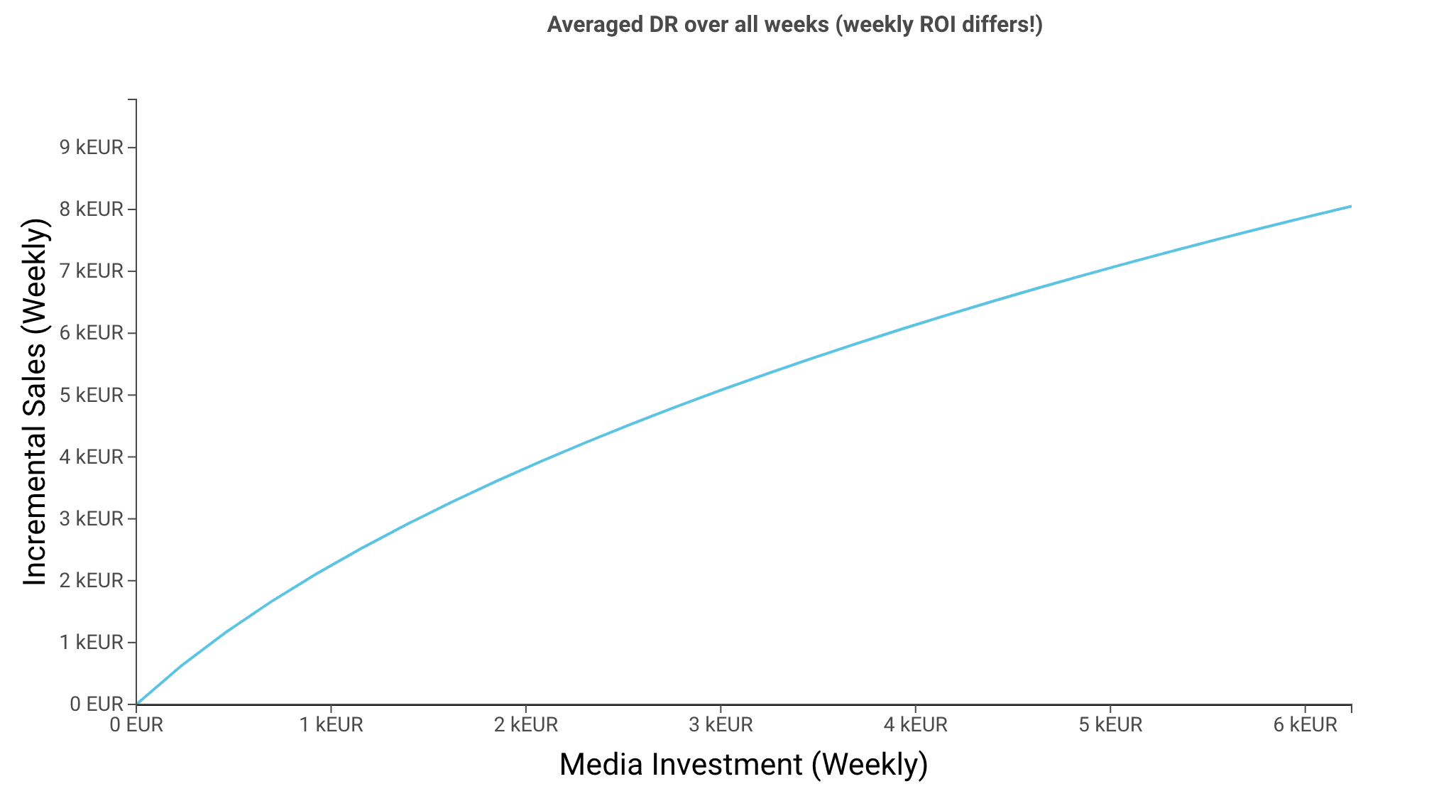 Diminishing return curves