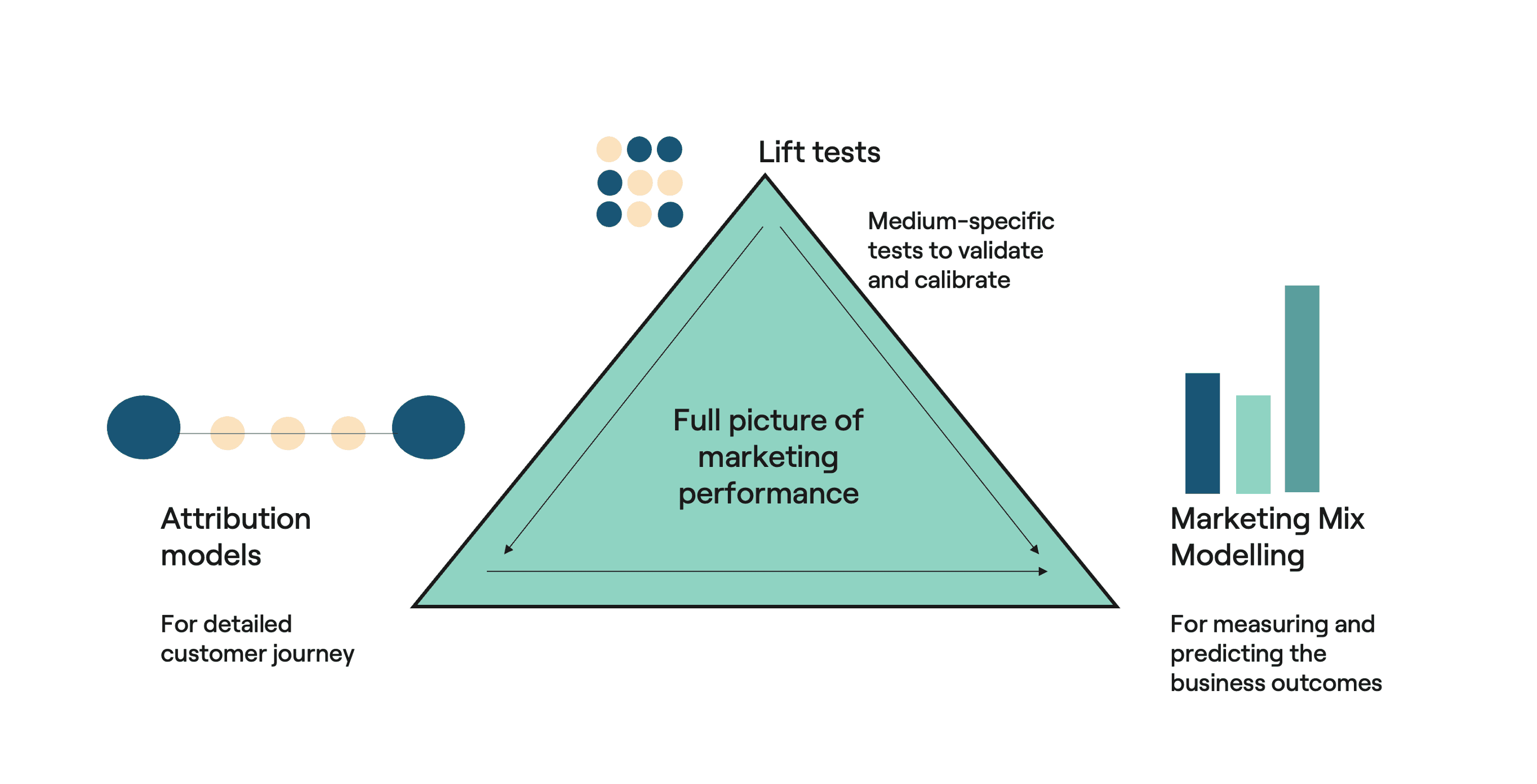 Attribution models, MMM and Lift tests