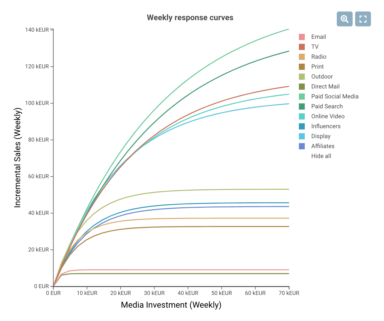 Response curves