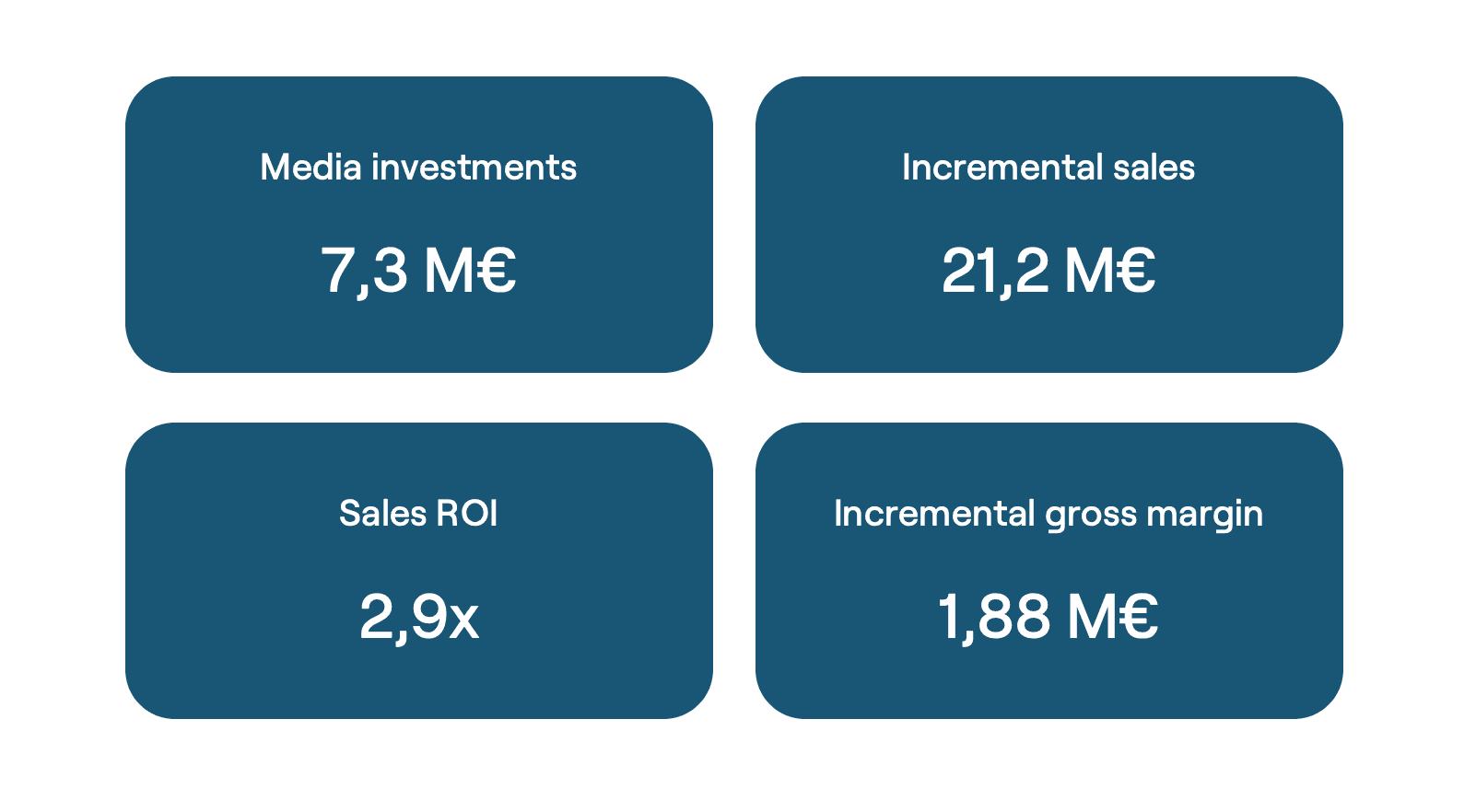 Continuous marketing ROI