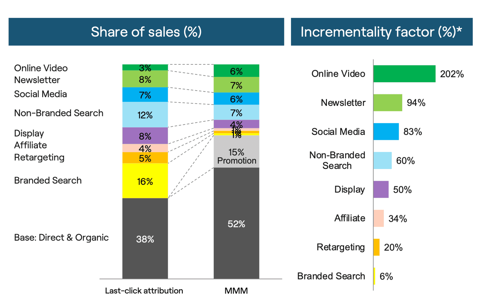 Compared: Last-click attribution and Media Mix Modeling (MMM)