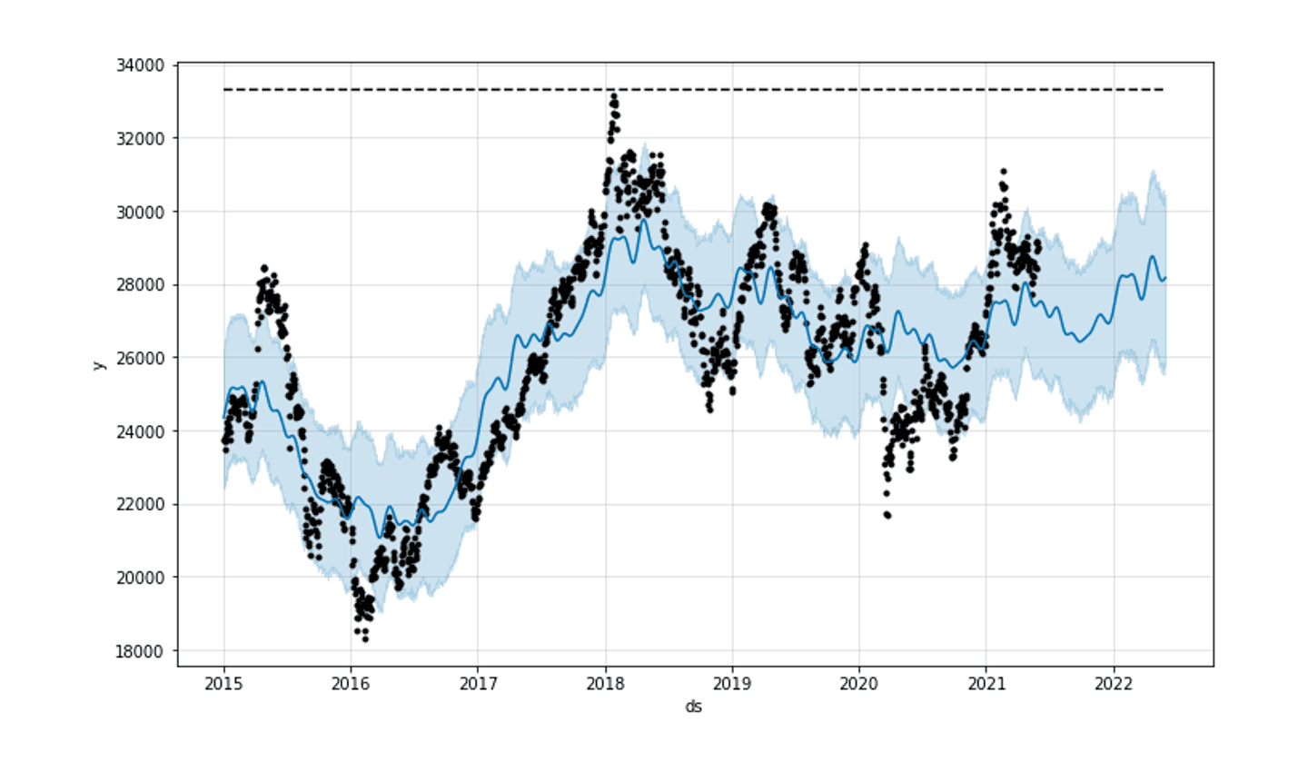 Model seasonality and trend component