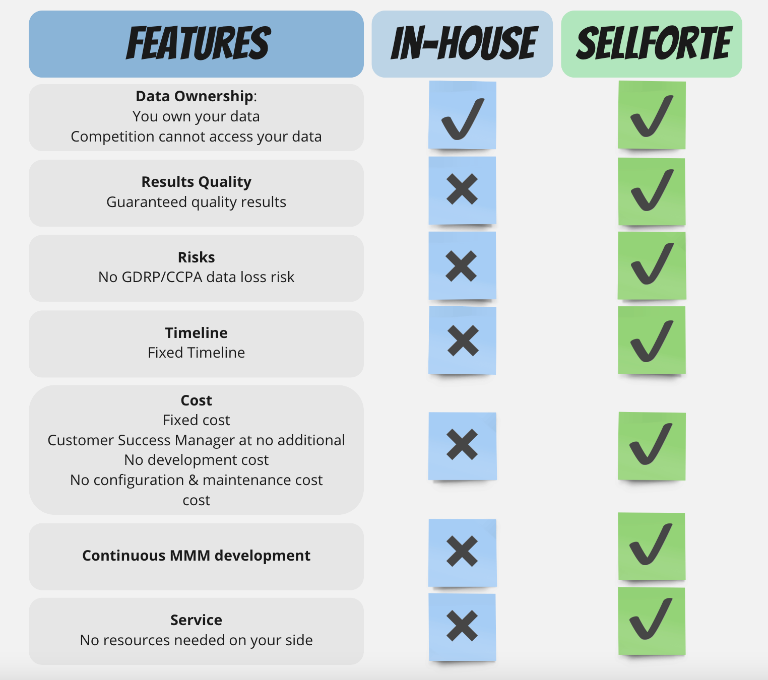 Build or Buy? In-house MMM solution vs Sellforte