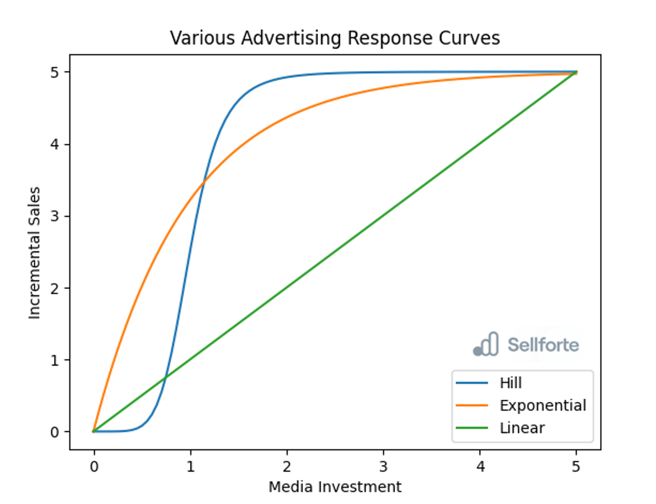 Advertising response curves: What are they and why do you need them?