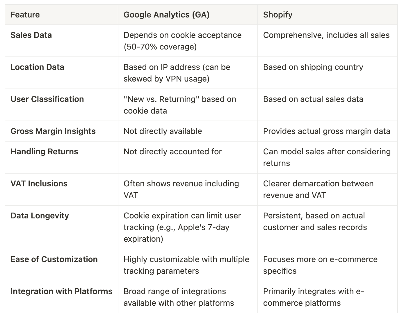 Shopify vs Google Analytics