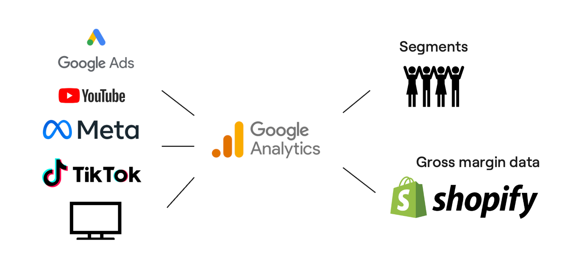 How does MMM solution solve the challenges eCommerce businesses face when tracking KPIs? Harmonized Media Reporting: Enriching Web Data Analytics