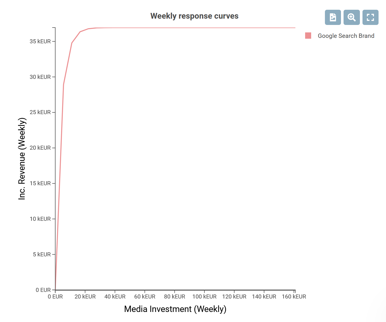 Should You Include Branded Keyword Paid Search Spend in Marketing Mix Modeling (MMM)?