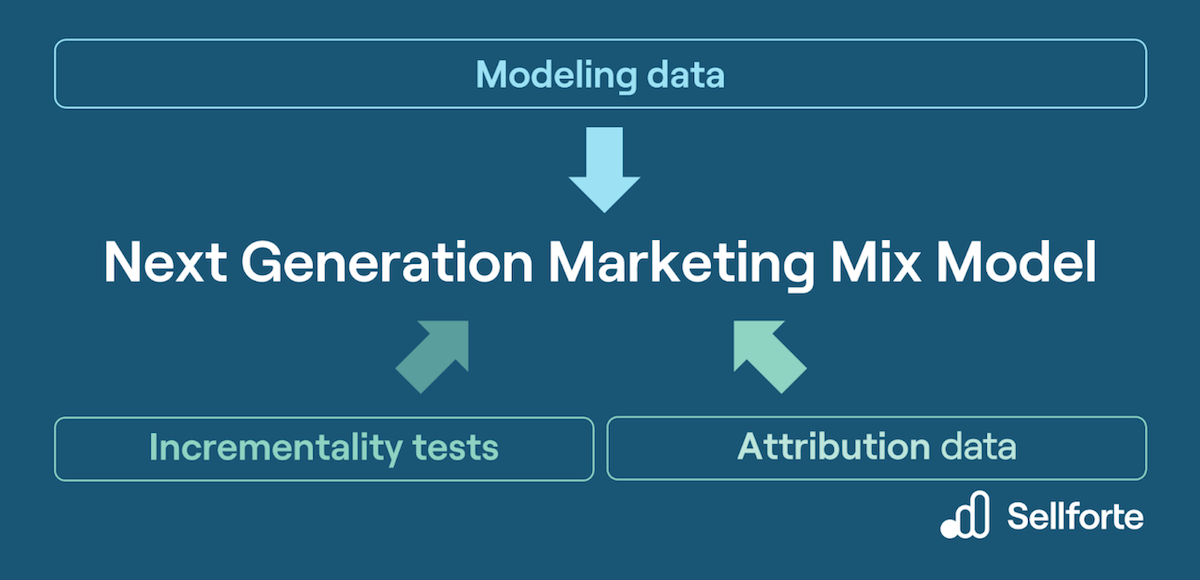 Calibrating Marketing Mix Models with Experiments and Attribution data
