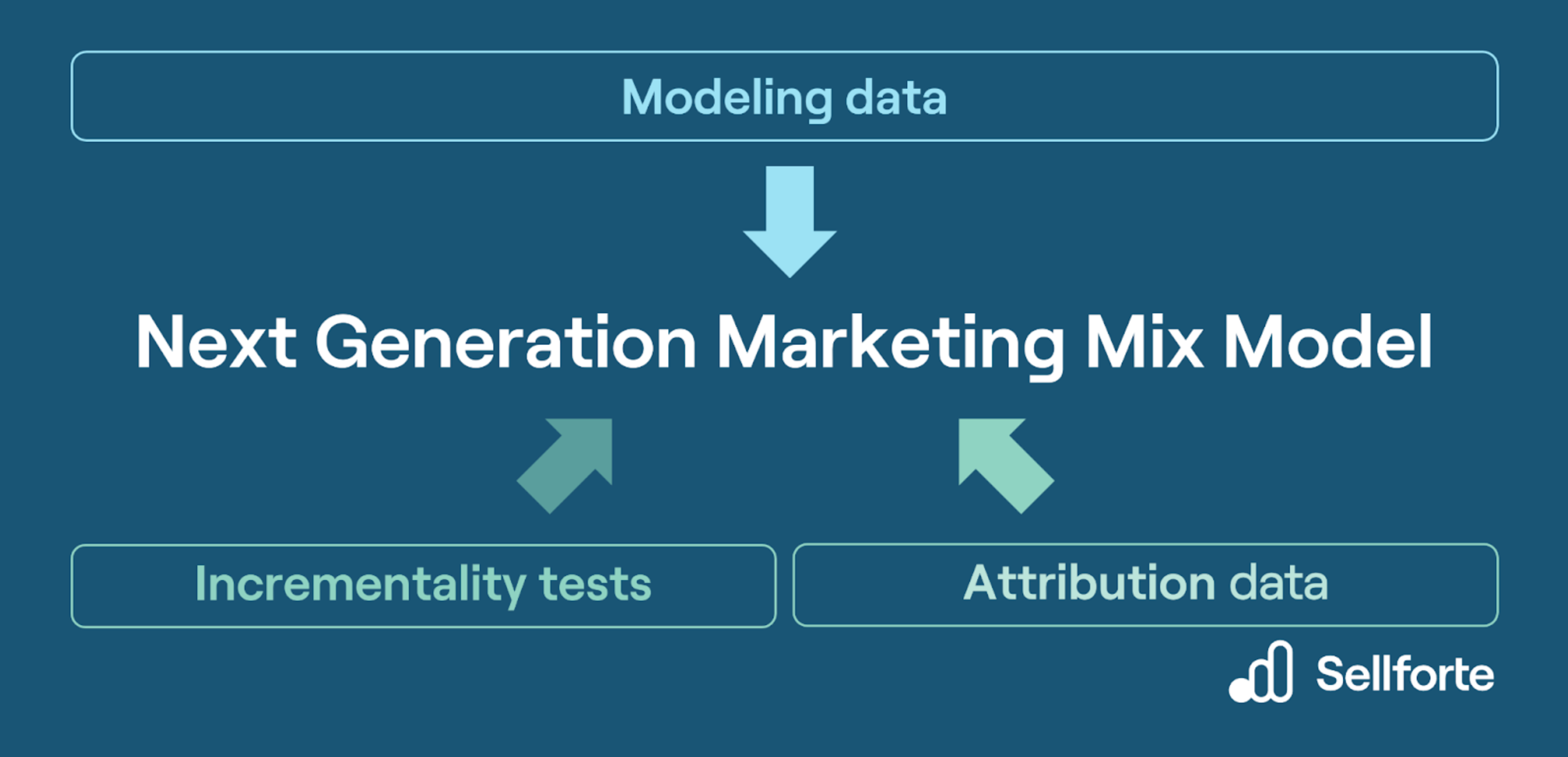 Calibrating Marketing Mix Models with Experiments and Attribution data