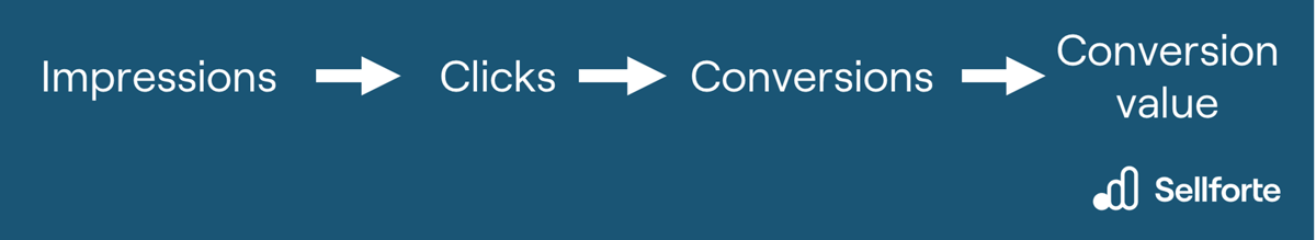 Why should you combine Media Metrics with MMM insights?