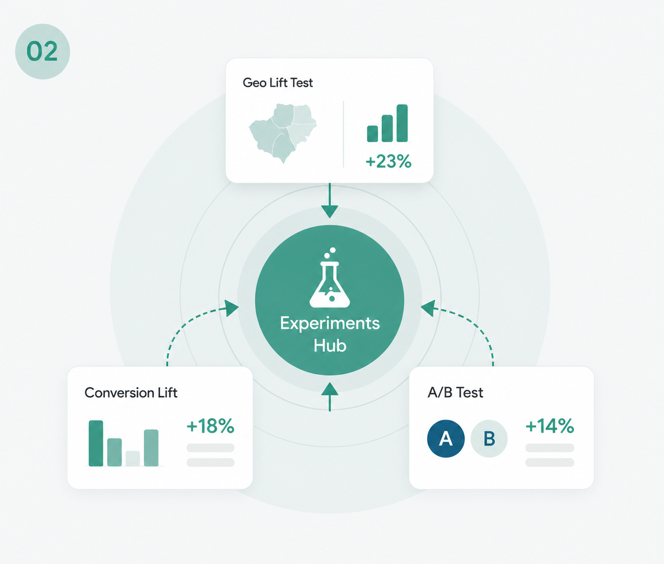 2 - Incrementality Testing