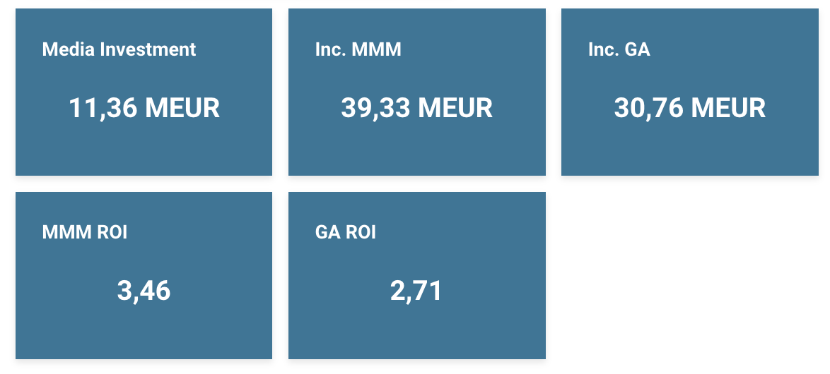 Example: Main KPIs for marketing effectiveness