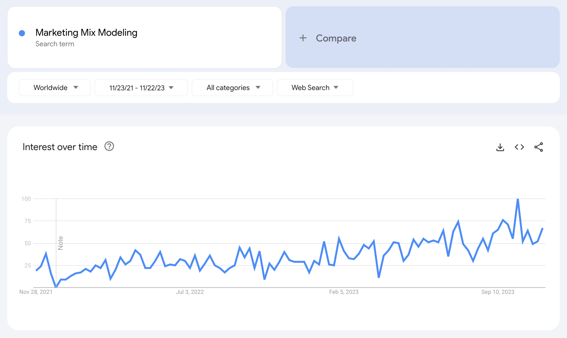 Worldwide “Marketing Mix Modeling” trend for the past years in Google Trends