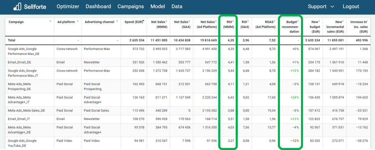 Sellforte Campaign dashboard with ROI and budget recommnedation highlighted