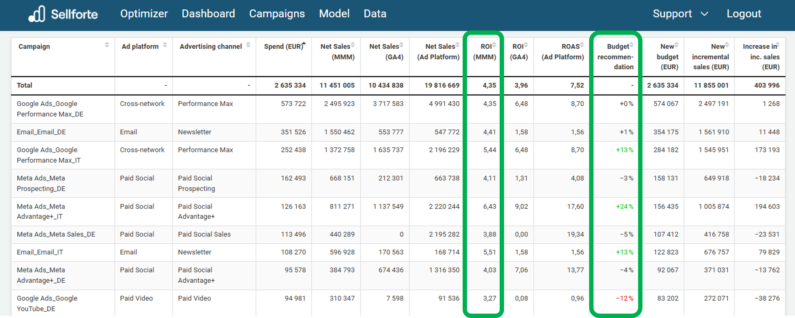 Sellforte Campaign dashboard with ROI and budget recommendation highlighted