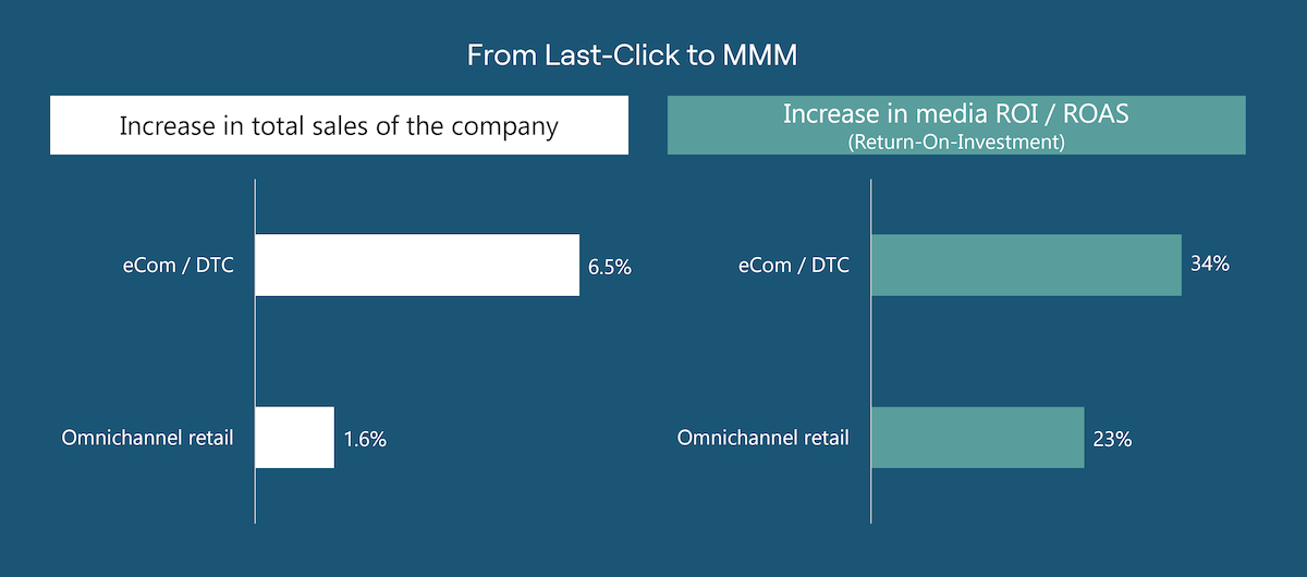 Sales and ROI impact of transitioning from Last-Click to MMM