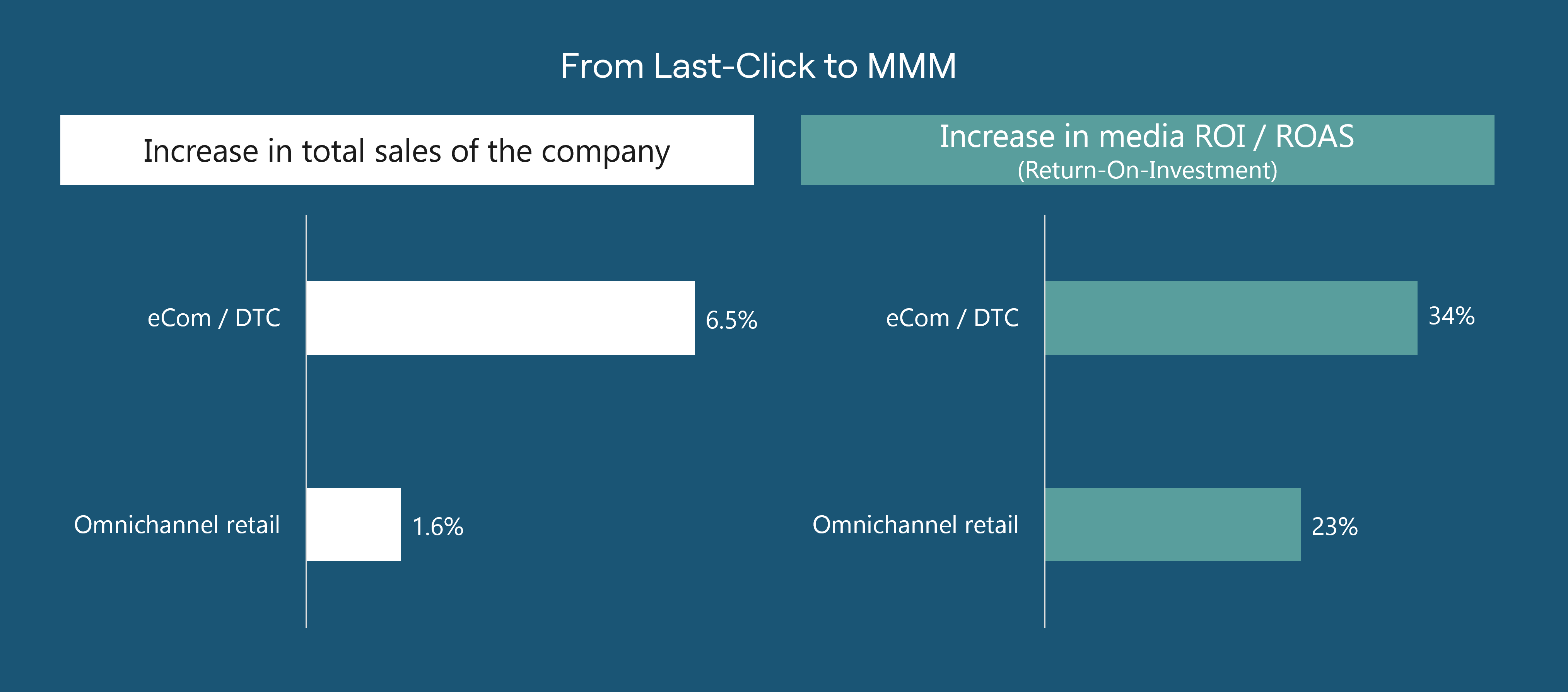Sales and ROI impact of transitioning from Last-Click to MMM
