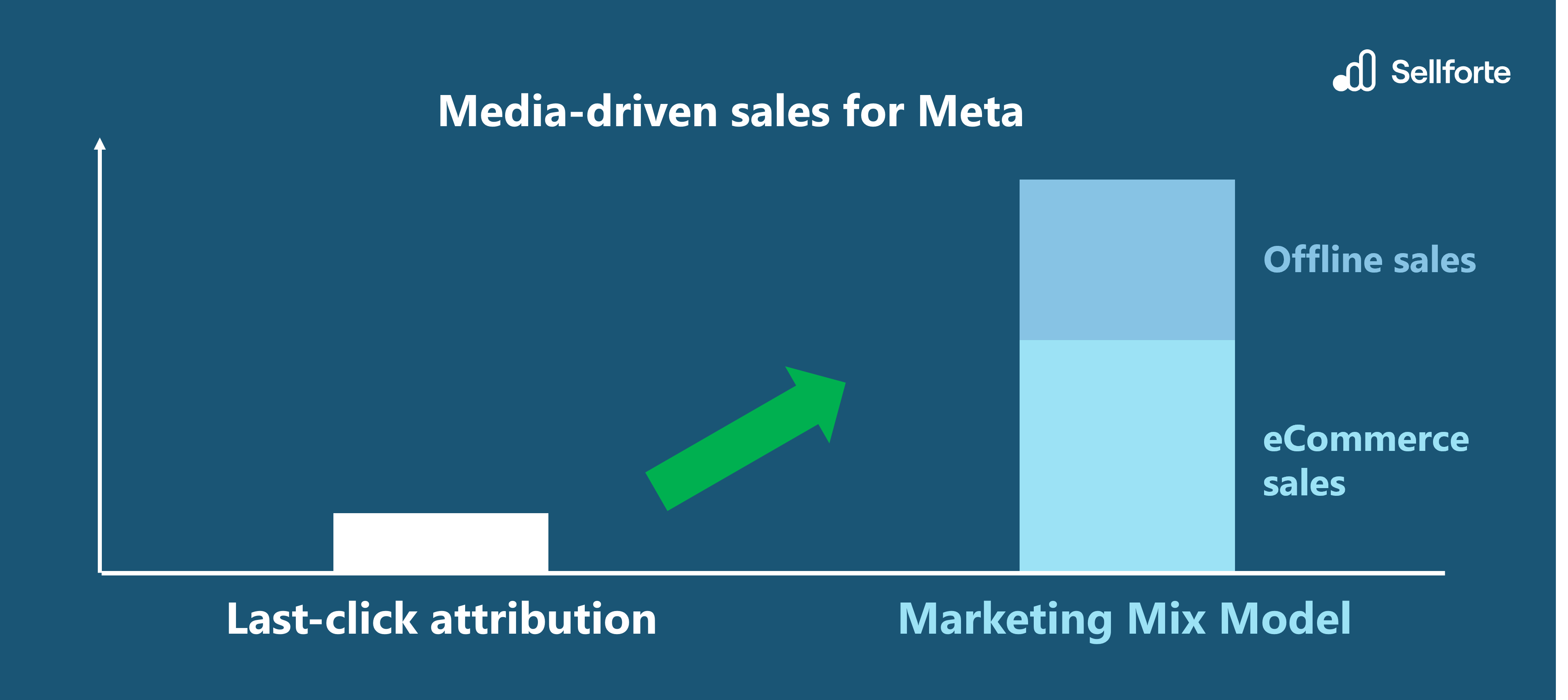 Typical difference between Last-click and MMM when evaluating performance of Meta
