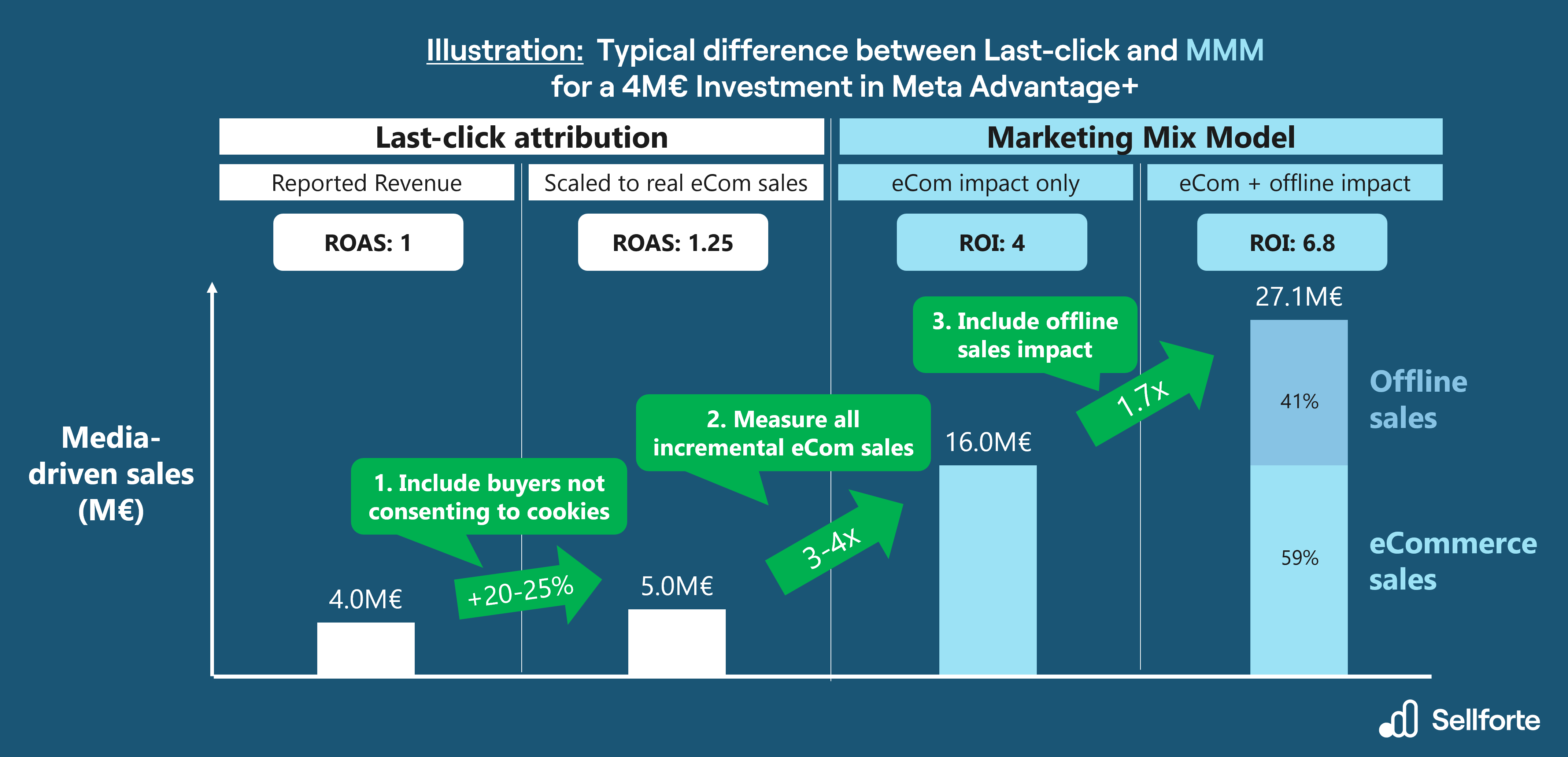 Illustration: Measuring the full impact of Meta Advantage+