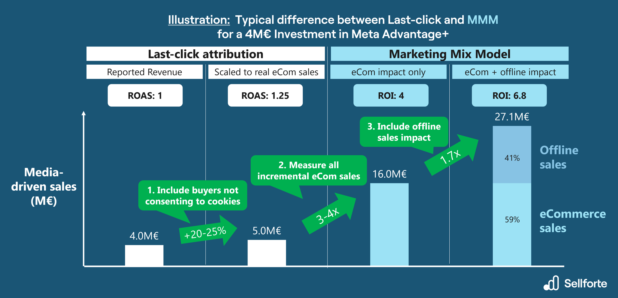 Sellforte research illustration showing how cookie coverage, MMM incrementality, and offline store sales increase the measured impact of Meta Advantage+ from ROAS 1.0 to ROI 6.8