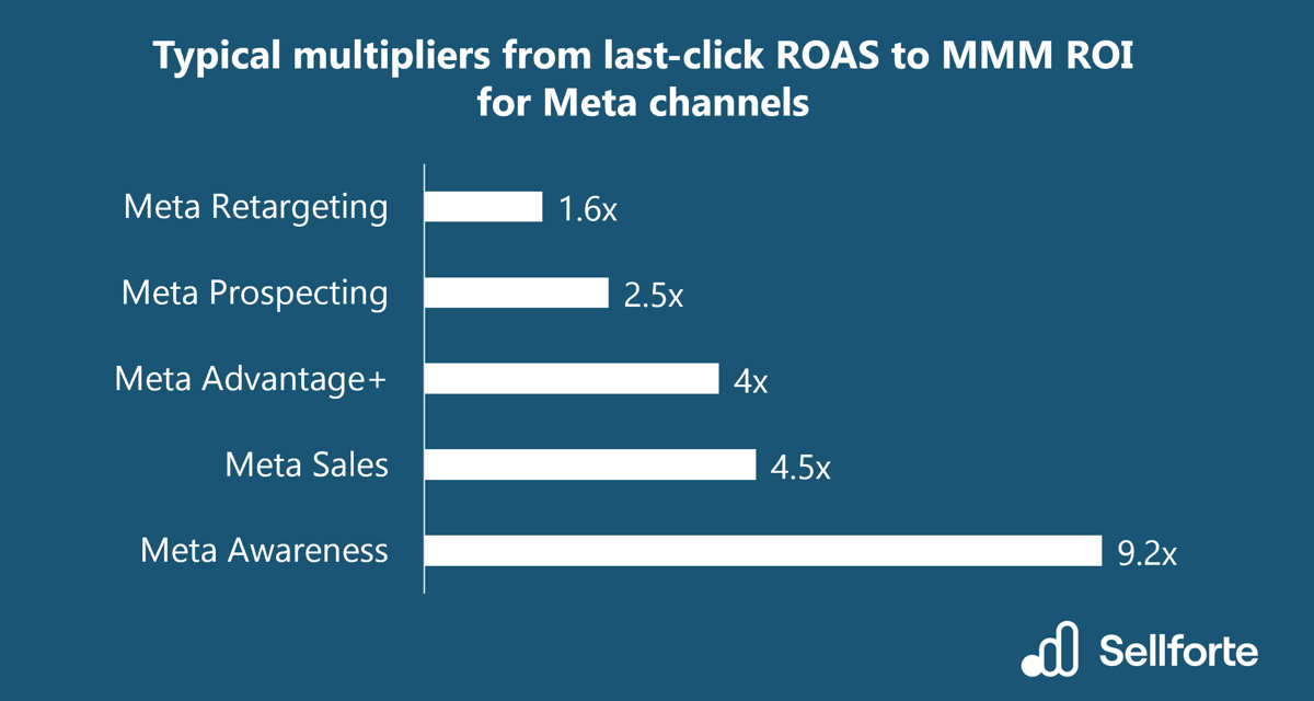 Typical multipliers from last-click ROAS to MMM ROI for Meta channels