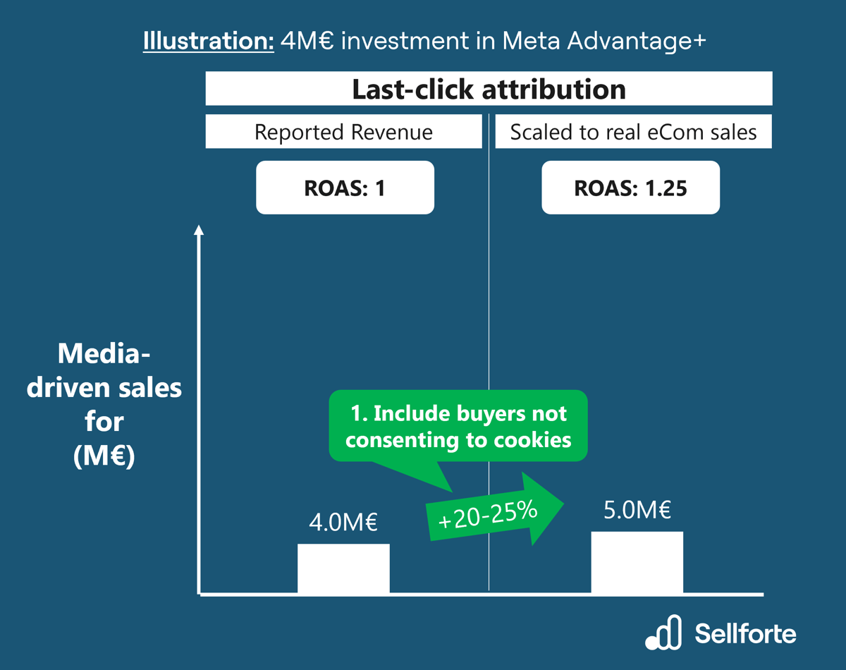 Scaling last-click attribution to full eCom sales