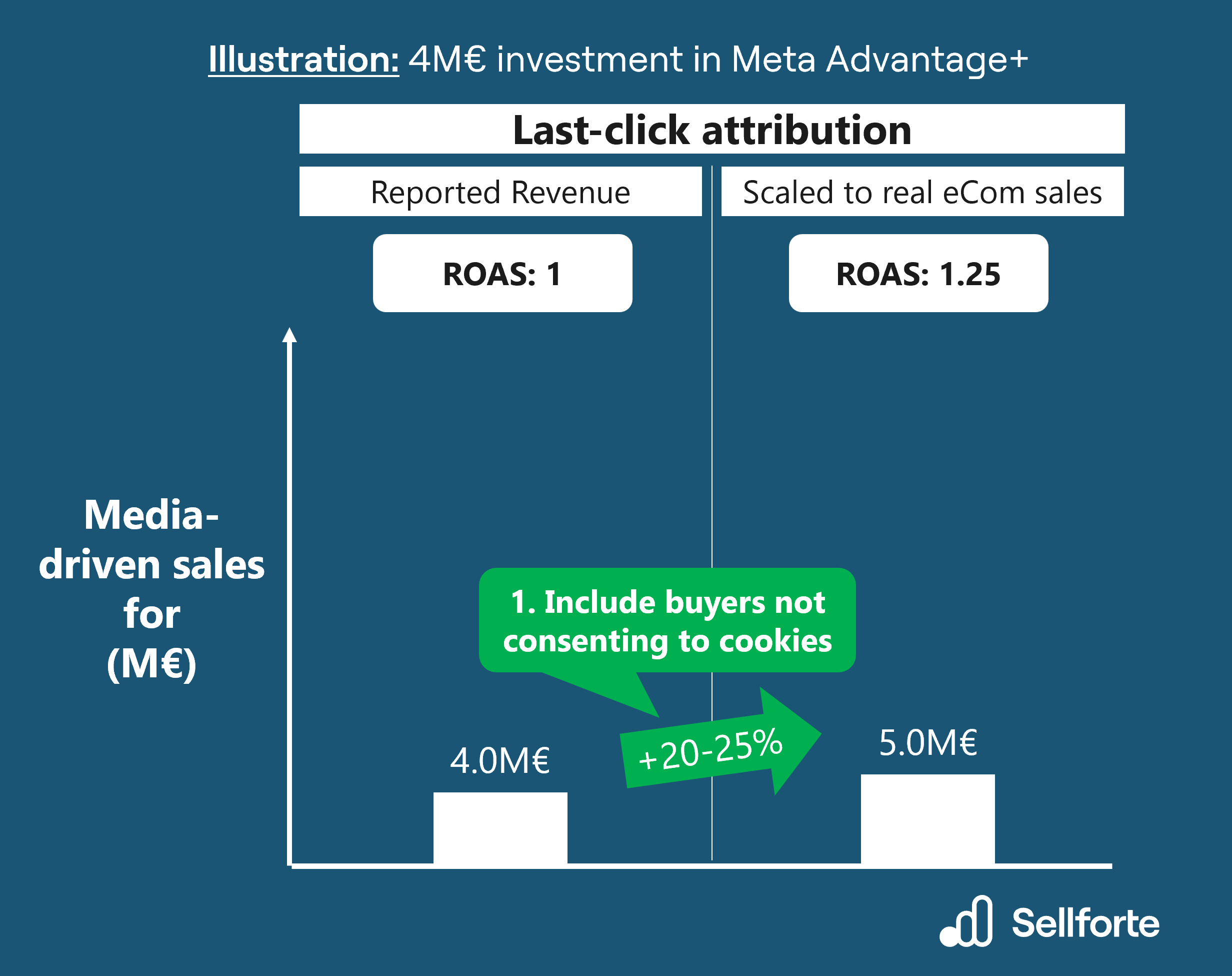 Scaling last-click attribution to full eCom sales