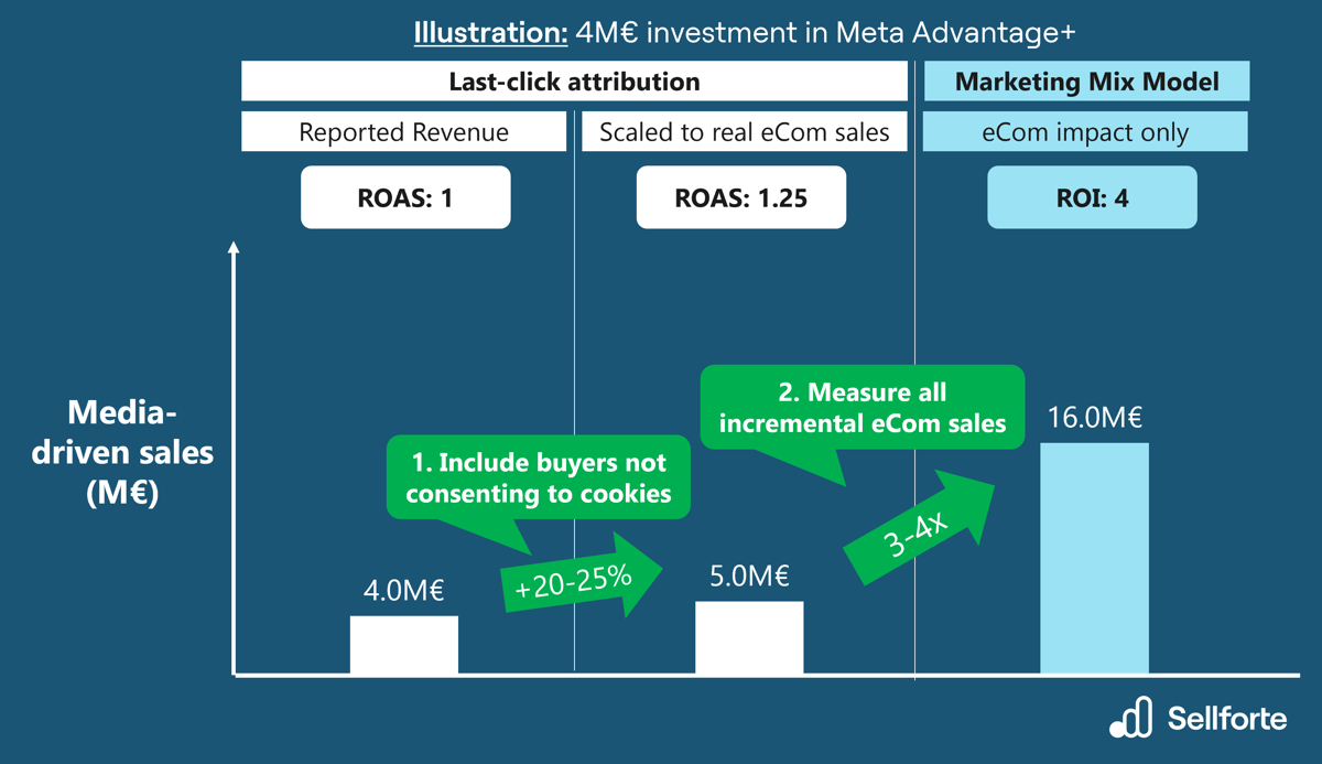 Typical increase for Meta Advantage+ eCommerce sales impact when adopting MMM